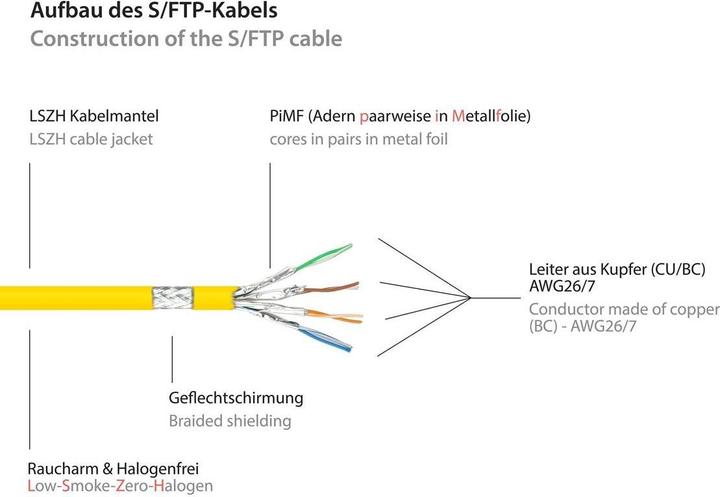 Produktbild Good Connections RJ45 Patchkabel mitCat.7 Rohkabel und Rastnasenschutz (RNS®), S/FTP, PiMF, halogenfrei, 600MHz, OFC (S/FTP, CAT7, 40 m)