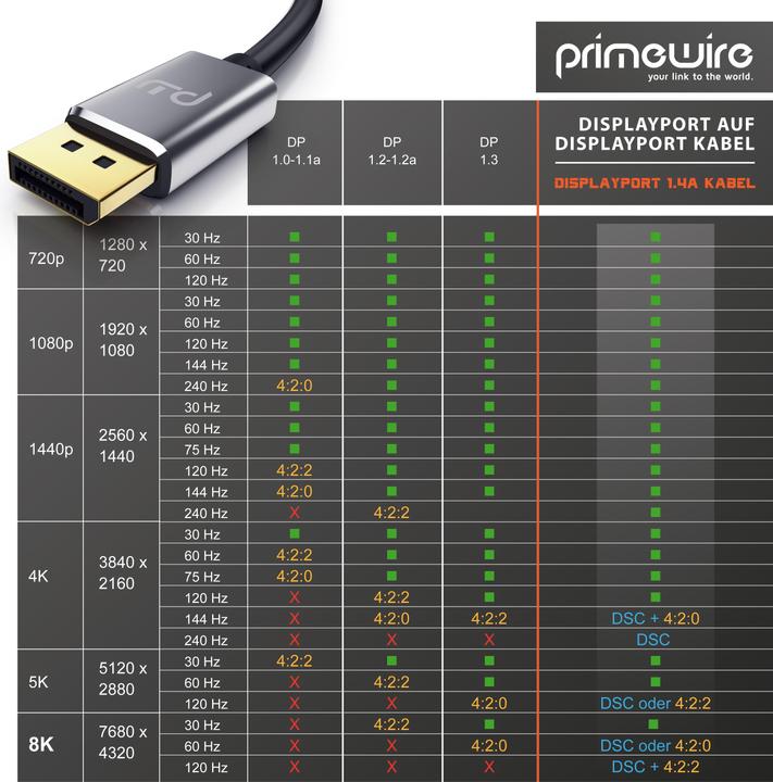 Actual product image Primewire DisplayPort Cable, DP 1.4, Premium Monitor Cable 8K 7680 x 4320 @ 60 Hz - 4k @ 120 Hz with DSC (1 m, DisplayPort, 1.4)