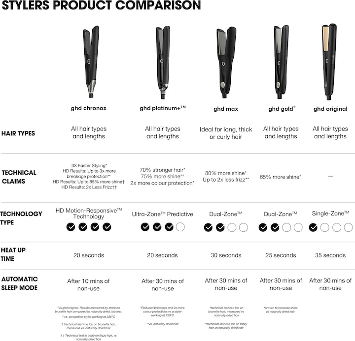 Image du produit ghd Chronos Styler Schwarz (Fer plat)