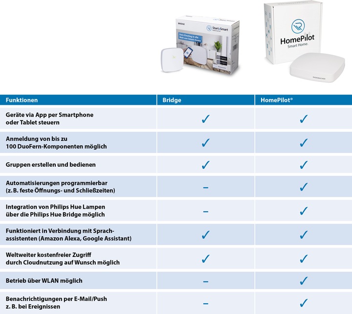 Produktbild Rademacher Start2Smart Bridge