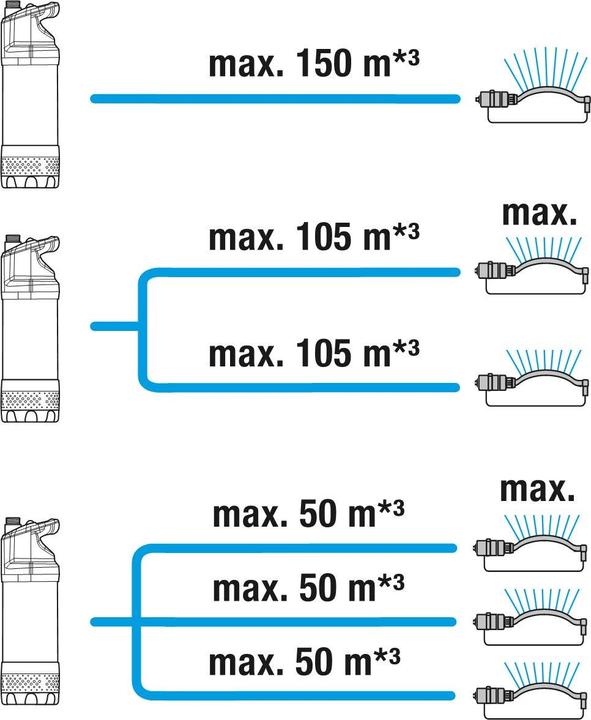 Produktbild Gardena Tauchdruckpumpe 5900/4 Inox (Gartenpumpe)
