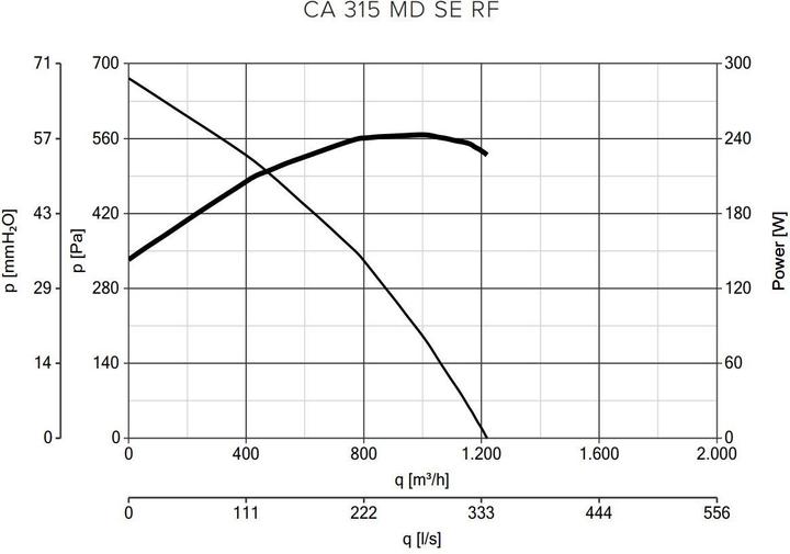 Immagine prodotto Vortice CA 315 MD SE RF