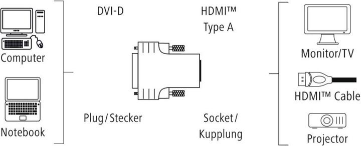 Produktbild Hama DVI- HDMI Adapter (HDMI, 2.30 cm)
