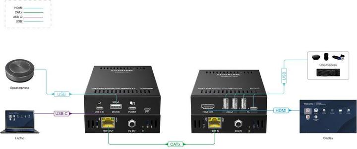 Produktbild Vivolink USB-C 4K KVM Extender over