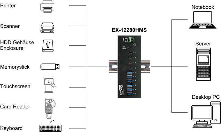 Produktbild Exsys Industrial USB 3.2 Gen 2x1 Hub 10-Port (USB-C, 10 Ports)