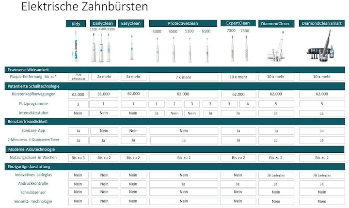 Produktbild Philips Sonicare ProtectiveClean 4500 (Schallzahnbürste)