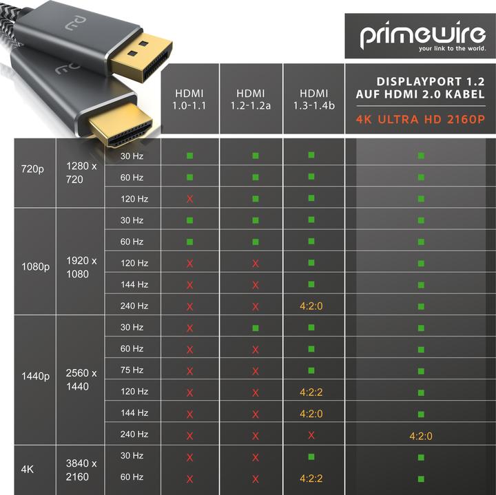 Actual product image Primewire DisplayPort — HDMI (Typ A) (3 m, HDMI, DisplayPort)