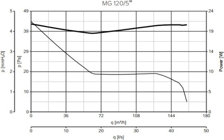 Produktbild Vortice Punto MG