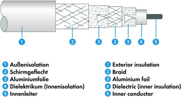 Produktbild Schwaiger SAT Anschlusskabel (110 dB, SAT Kabel)