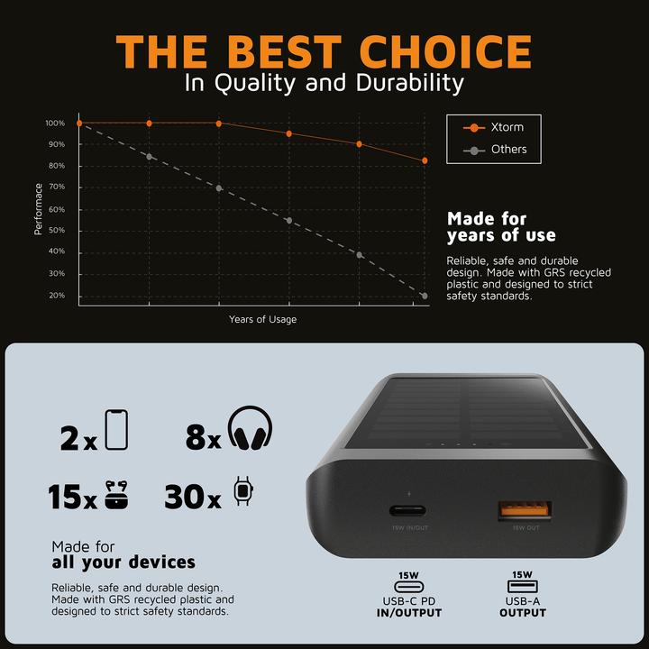 Immagine prodotto Xtorm 15W, 1x USB-C, 1x USB-A Solar Power Bank (10000 mAh, 15 W, 37 Wh)