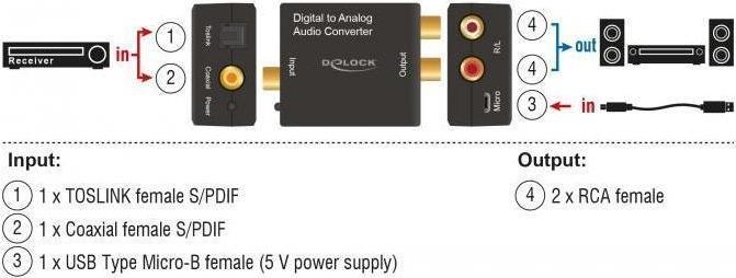 Produktbild Delock 63477 Audio-Konverter (Digital -> Analog)