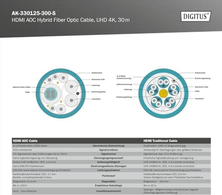 Actual product image Digitus HDMI (Typ A) — HDMI (Typ A) (30 m, HDMI, 2.0b)