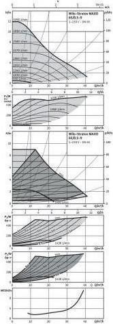 Produktbild Wilo Nassläufer-Premium-Smart-Pumpen Stratos MAXO 65/0,5-9 PN6/10,DN65,505W (Durchlaufpumpe)