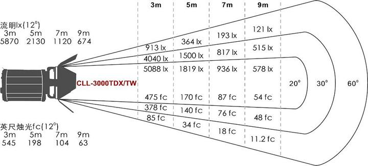 Image du produit Falcon Eyes Bi-Color LED Spot Lampe à intensité variable CLL-3000TDX sur 230V (éclairage de studio)