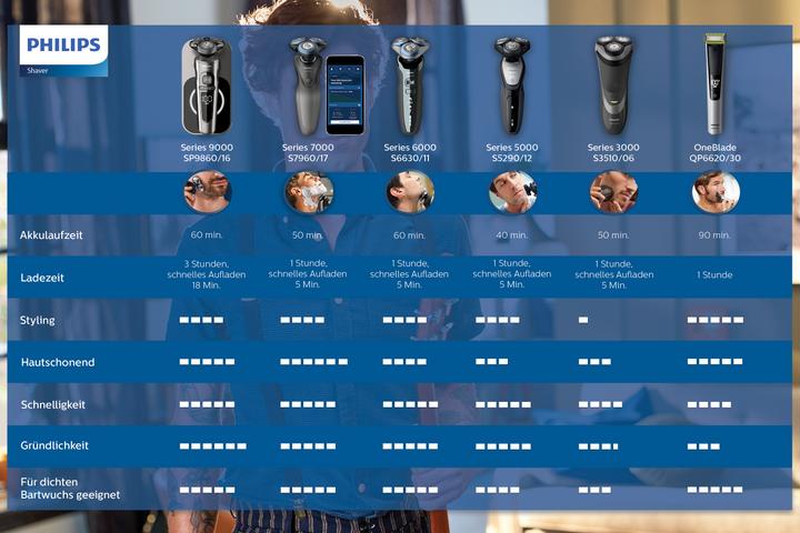 Produktbild Philips OneBlade Pro