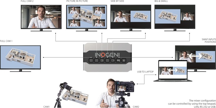 Actual product image Inogeni Camera Mixer SHARE2U USB/HDMI - USB 3.0