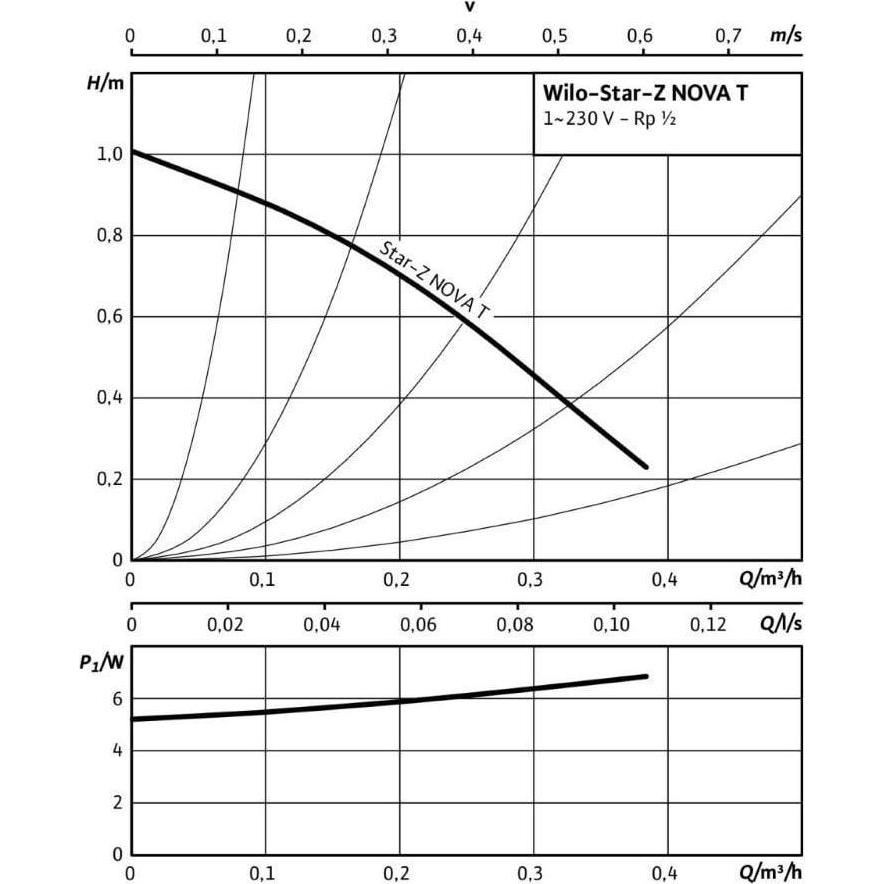 Thumbnail - Wilo, Wasserpumpe, Star-Z Nova T (Klarwasserpumpe, Hauswasserpumpe)