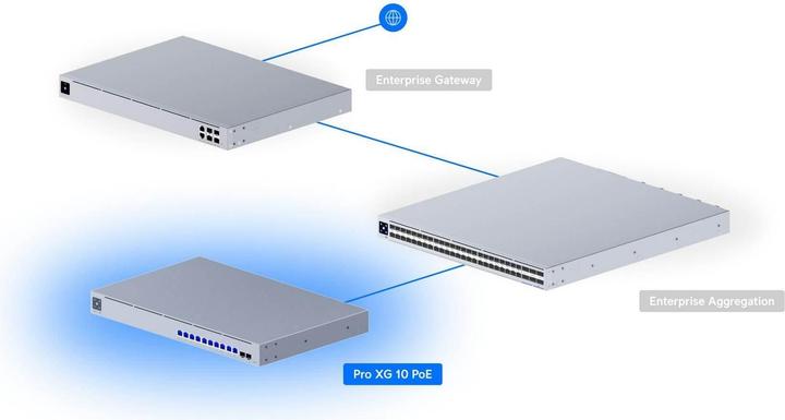 Image du produit Ubiquiti UniFi Pro XG 10 Switch 10-porte 10 Gigabit Ethernet PoE+++ (12 ports)