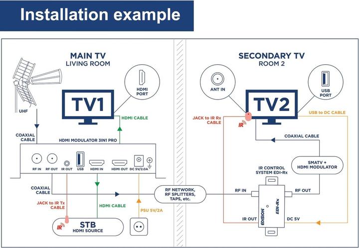 Image du produit Edision HDMI-Modulator 3-in-1 Pro mit DVB-T, DVB-C, ISDB-T, HDMI-Loop und LCD-Display (Modulateur HDMI)