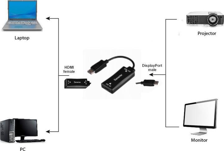 Productafbeelding Gembird Actieve 4K 30Hz HDMI vrouw naar DP (0.15 m)