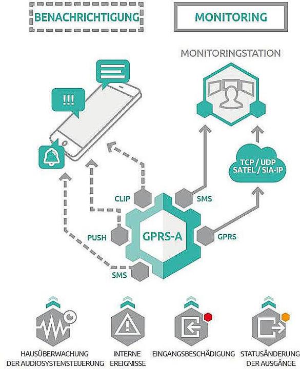 Actual product image Satel GPRS-A LTE dialler - GPRS communication mod. LTE
