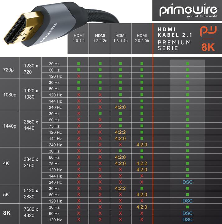 Immagine prodotto Primewire Cavo HDMI 2.1, Tipo A, 8K, Premium, rivestimento in nylon, 7680 x 4320 @ 120 Hz - 4k@ 240 Hz con DSC (3 m, HDMI, 2.1)