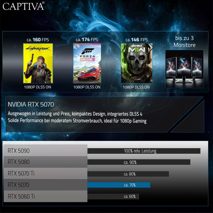 Actual product image Captiva Highend Gaming I95-626 (2000 GB, 128 GB, Intel Core i9-13900KF, GeForce RTX 5070)