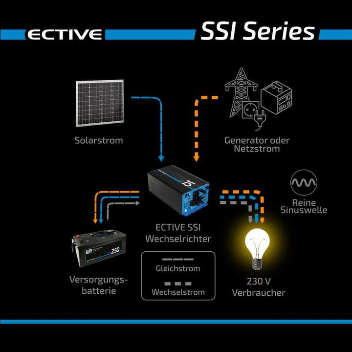 Actual product image Ective 2500W 12V to 230V Pure Sine Inverter SSI 25 with MPPT Charge Controller