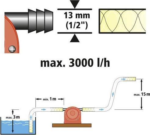 Image du produit wolfcraft 1 pompe corps plastique 1300 l/h S=6mm (Pompe de jardin)