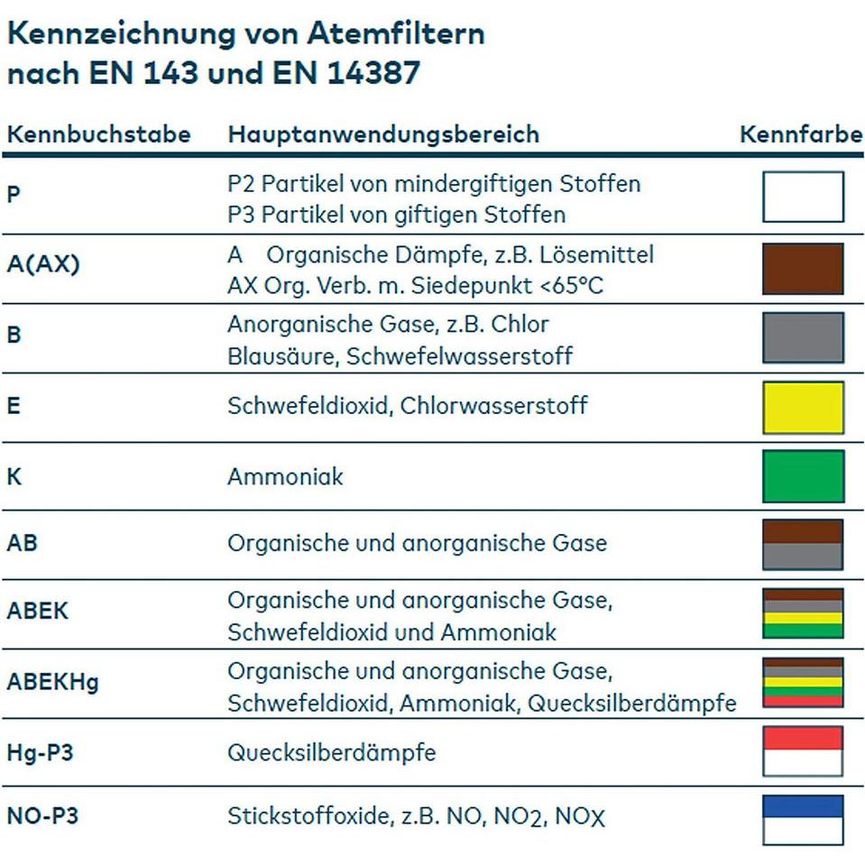 Thumbnail - Topco, Zubehör Arbeitsschutz, Filter P3 für Halbmaske 755/756 (Atemschutzmaske Ersatzfilter)