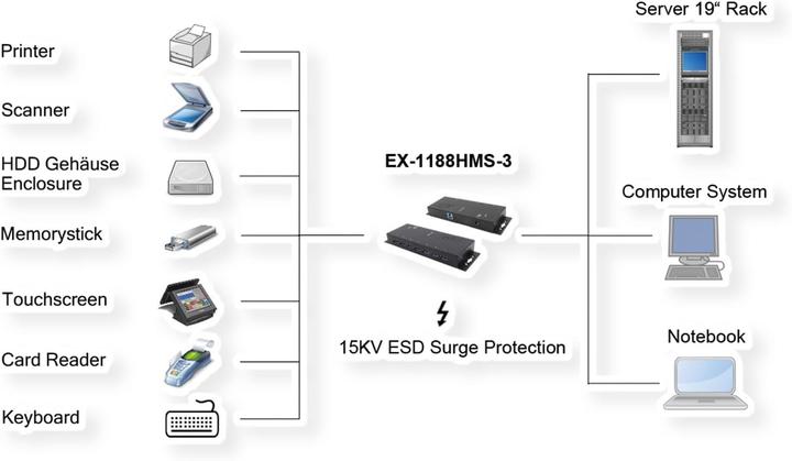 Immagine prodotto Exsys HUB USB 3.2 a 7 porte esterno con alimentatore incluso. alimentatore 12V/3A e cavo USB inclusi (USB-B, 7 porte)