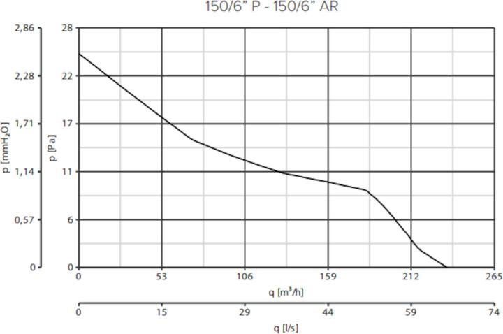 Image du produit Vortice Vario 150/6