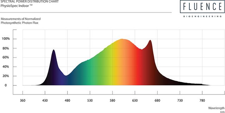 Produktbild Fluence Spydr 2i (LED)