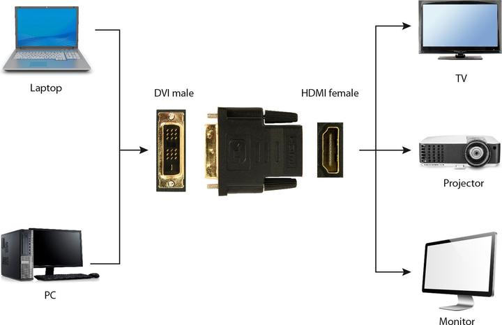 Produktbild Gembird Videoanschluss (HDMI, DVI, 6 cm)