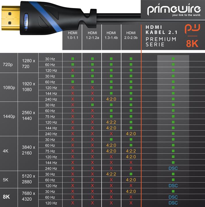 Produktbild Primewire HDMI Kabel 2.1, 8K Premium UHD High Speed, 7680x4320 @ 240 Hz mit DSC - 4k @ 240Hz mit DSC (0.50 m, HDMI)