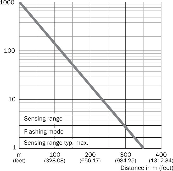 Actual product image Sick Through-beam photoelectric sensor (300 m)