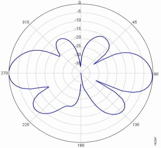 Actual product image Cisco Aironet Omnidirectional Antenna - Antenna