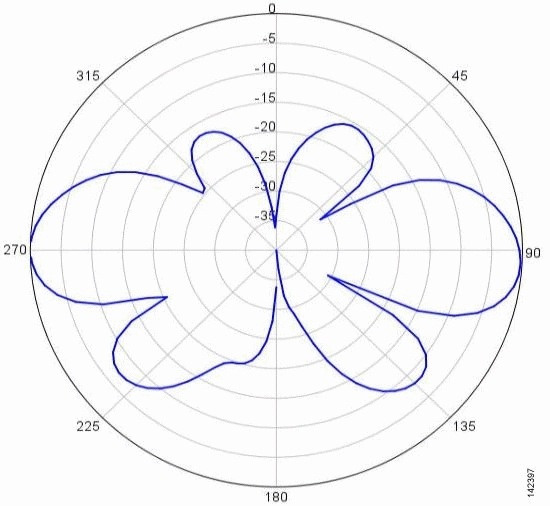 Produktbild Cisco Aironet Omnidirectional Antenna - Antenne