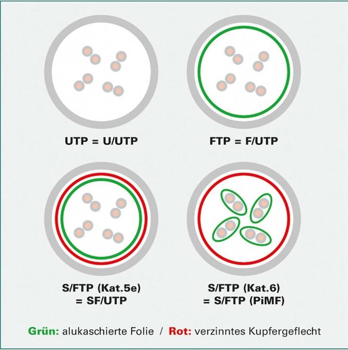 Produktbild Dätwyler Netzwerkkabel (PiMF, CAT6, 7 m)