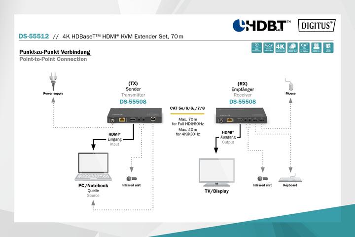 Produktbild Digitus 4K HDBaseT™ HDMI KVM Extender Set, 70 m