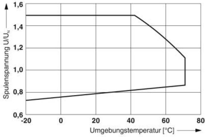 Produktbild Phoenix Contact Force guided contact relay 2 CO