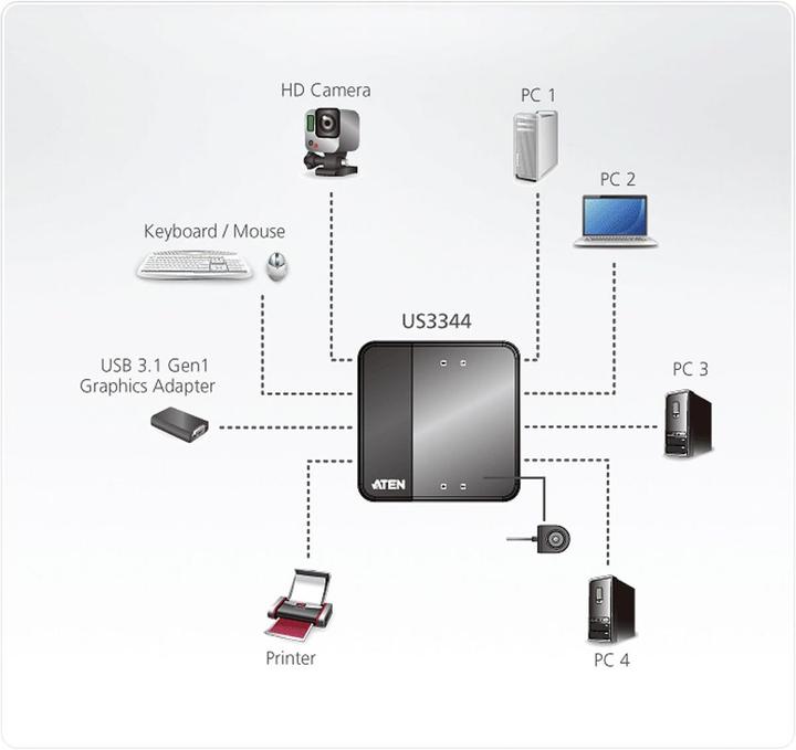 Produktbild Aten US3344 4 x 4 USB 3.2 Gen1 Peripherie-Freigabe-Switch (USB-A, 8 Ports)