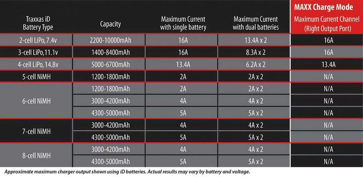 Actual product image Traxxas LIVE EZ-Dual Plus Charger 2973G + 2x 4S Lipo 6700mAh 2890X EU version / 8S