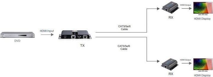 Actual product image Techly HDMI 1x2 Extender Splitter over CAT6/6a/7 50m with IR pass-back