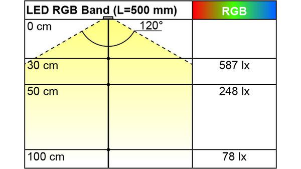 Produktbild L&S LED Bänder RGB 14.4, 24 V (RGB, 500 cm)