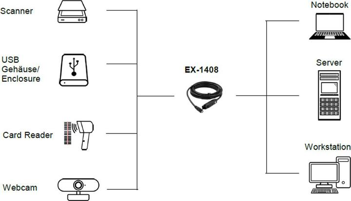 Produktbild Exsys USB C — USB C (5 m, USB 3.2 Gen 1)
