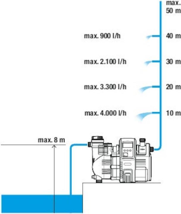 Image du produit Gardena 5000/5 LCD (Pompe de jardin, Pompe à eau domestique)