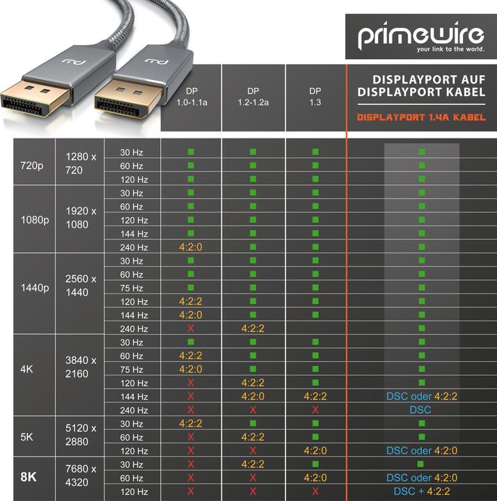 Produktbild Primewire DisplayPort – DisplayPort (3 m, DisplayPort)