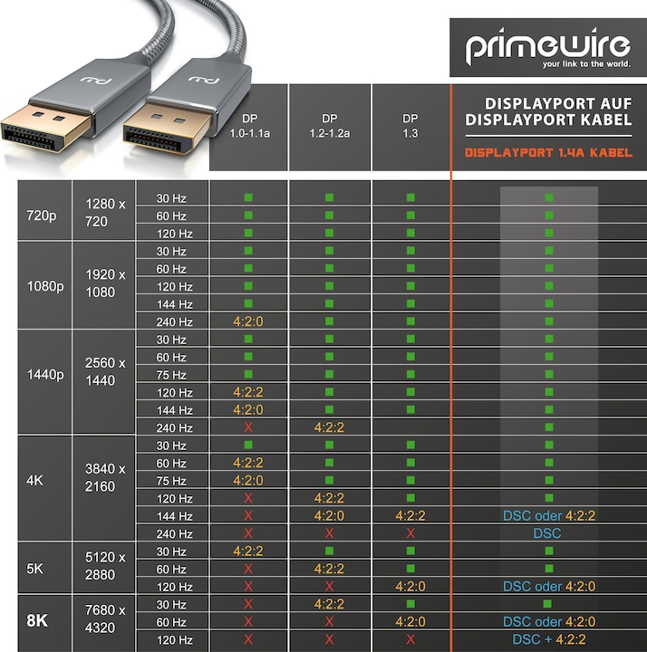 Actual product image Primewire DisplayPort Cable, DP 1.4 with Nylon Jacket 8K 7680 x 4320 @ 60Hz / 4k 3840 x 2160 120Hz with DSC (1 m, DisplayPort)