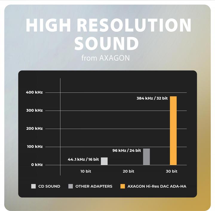 Produktbild Axagon ADA-HA, USB-A na 3.5mm jack Hi-Res DAC audio adaptér, 384kHz/32bit, stereo